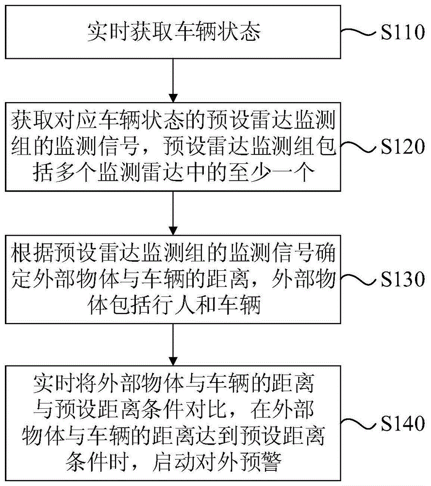 一种车辆雷达预警方法、装置和车辆与流程