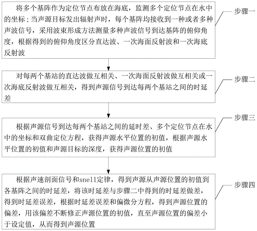 基于深海海底反射声的非合作目标多节点水声定位方法与流程