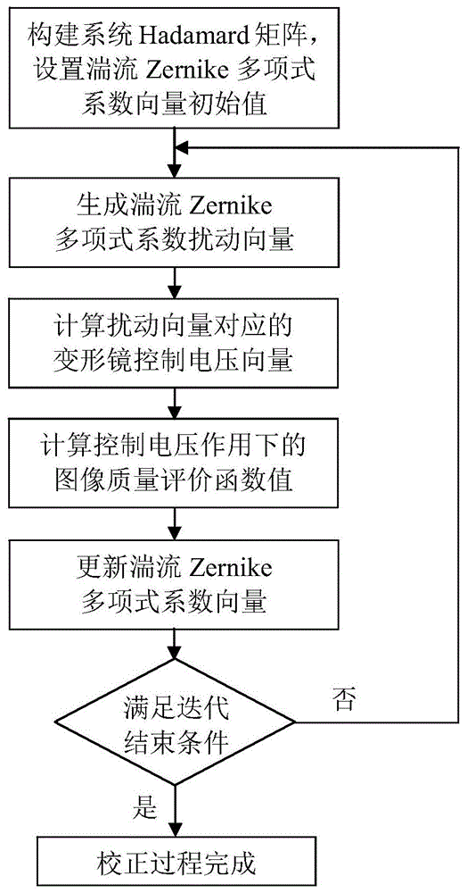 一种无波前探测自适应光学系统及其快速无模型控制方法与流程