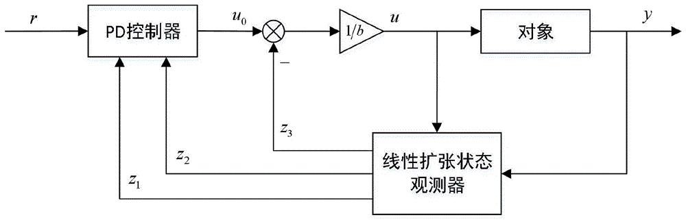 一种基于扩张状态观测器的光电跟踪系统控制方法与流程