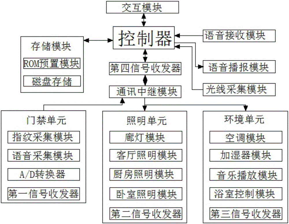 一种基于物联网的智能家居联动系统的制作方法