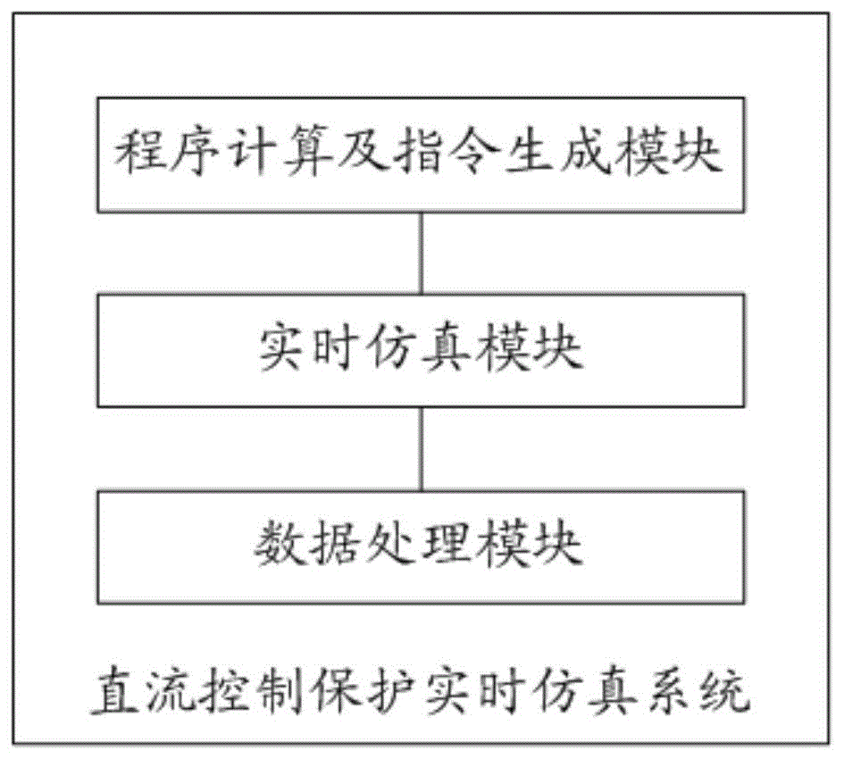 一种直流控制保护实时仿真系统与方法与流程