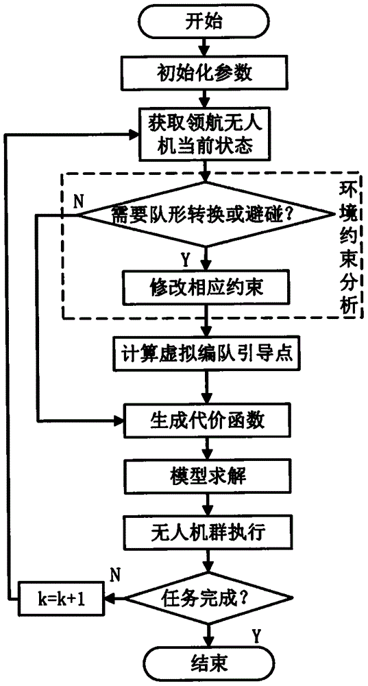 一种基于模型预测控制的多无人机编队协同控制方法与流程