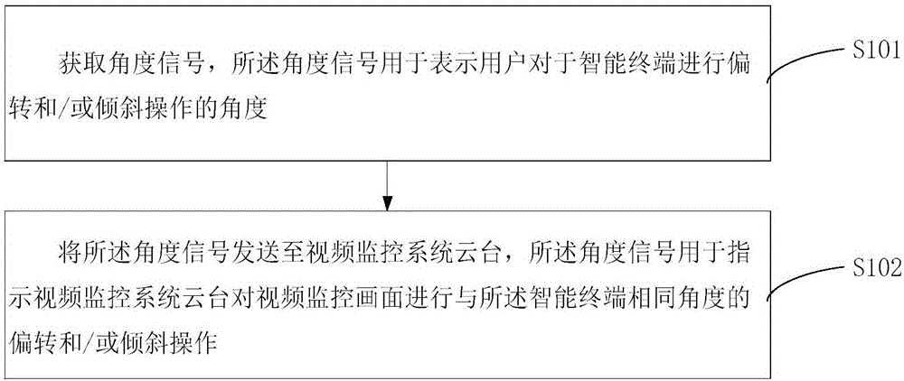 视频监控系统云台控制方法及装置与流程