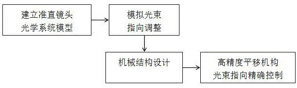 一种光束指向的精确控制方法与流程