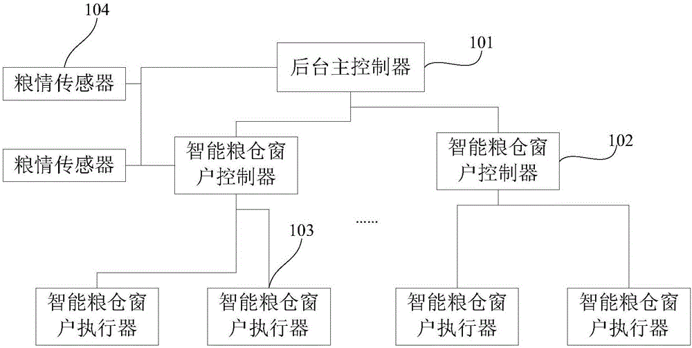 一种粮仓窗户的智能控制系统的制作方法