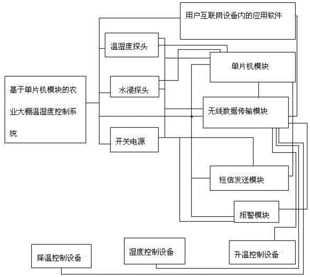 基于单片机模块的农业大棚温湿度控制系统及其应用方法与流程