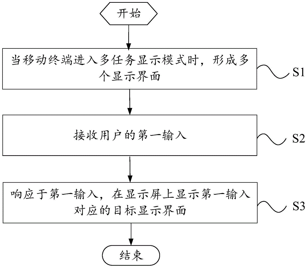 显示控制方法及移动终端与流程