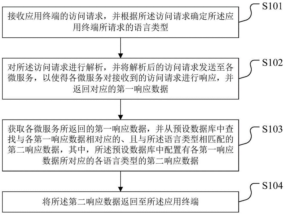 一种响应数据的处理方法、装置、存储介质及终端设备与流程