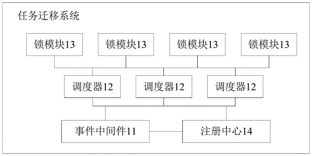 一种自适应任务迁移方法及装置与流程