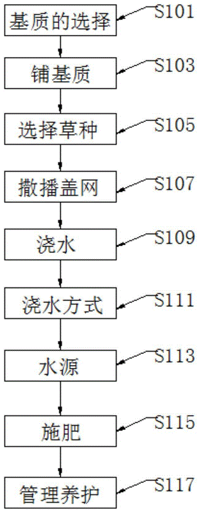 一种环保草毯的生产方法与流程