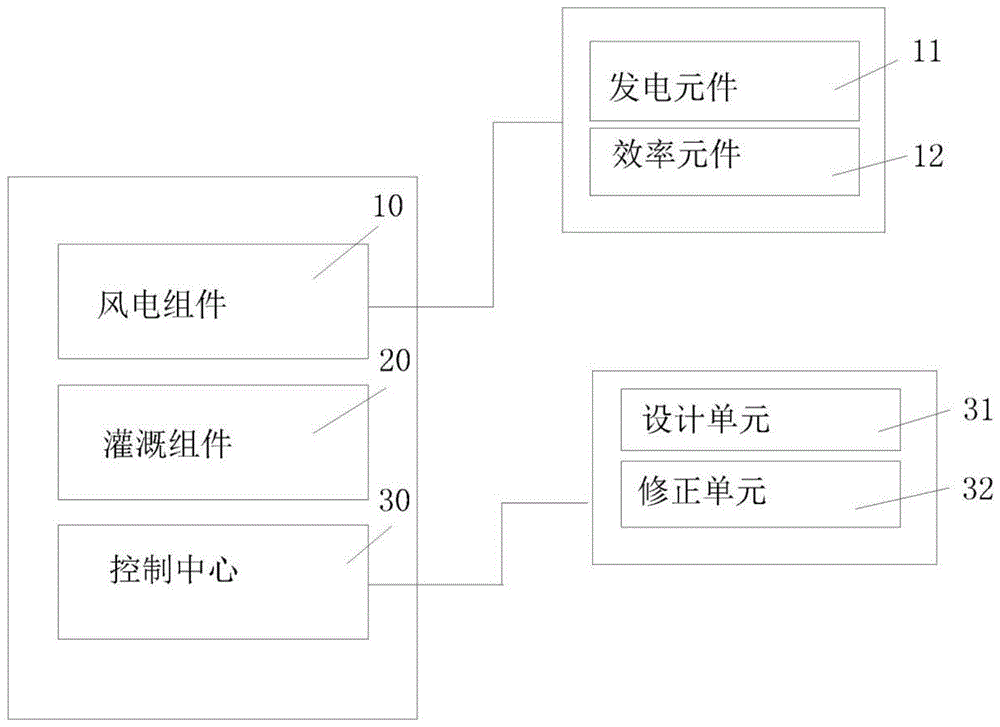 一种风电调整灌溉系统及其灌溉调整方法与流程