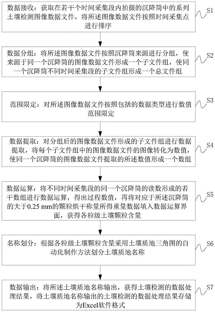 一种用于土壤检测的数据处理方法及装置与流程