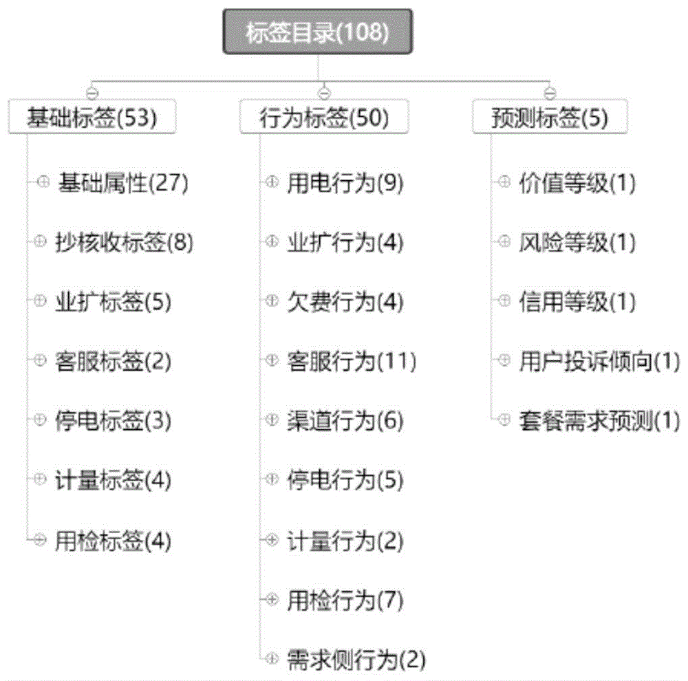 一种基于标签体系的取数方法与流程