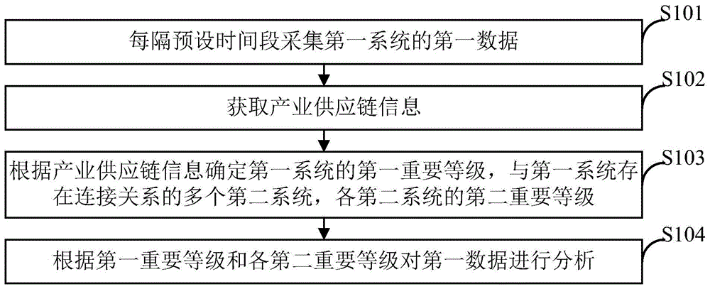 基于产业供应链的工业大数据分析方法与流程