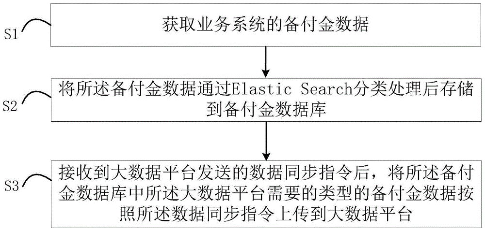 备付金数据实时上报方法、装置、计算机设备和存储介质与流程