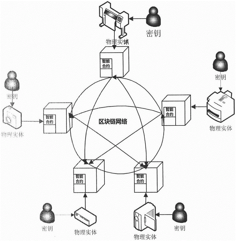 一种基于可信网络的信息物理系统（CPS）的制作方法