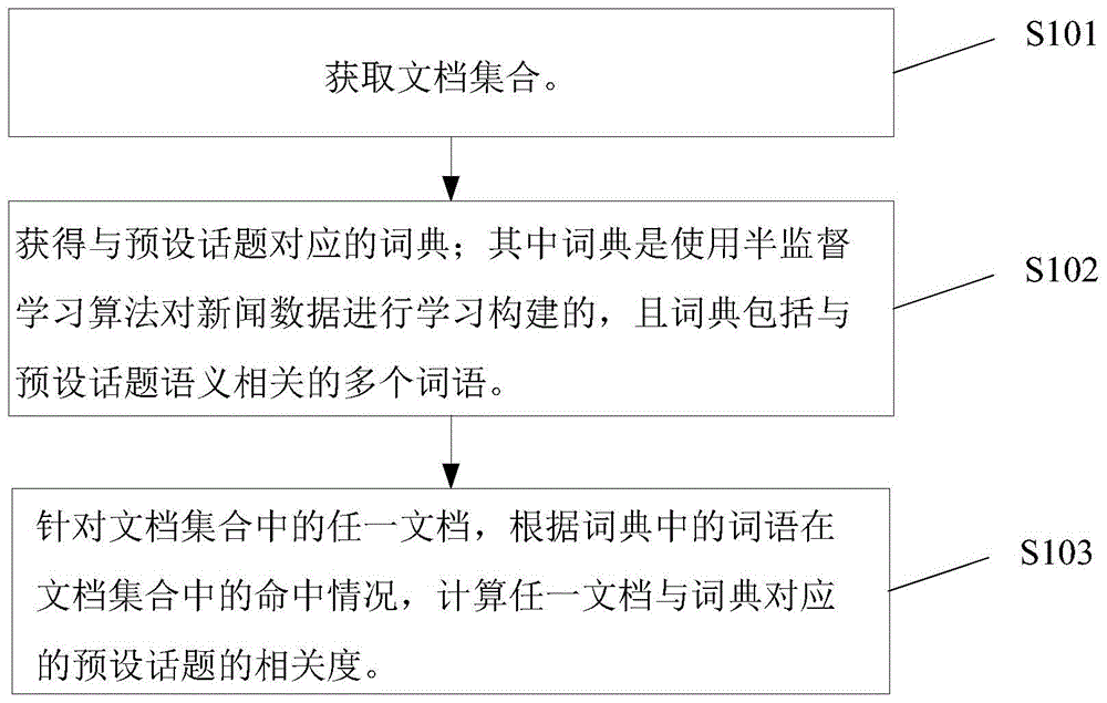 文档与话题相关度的计算方法、装置、设备及介质与流程