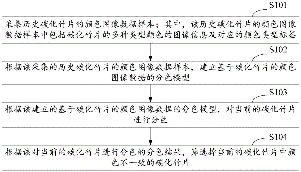 碳化竹片分色方法及系统与流程