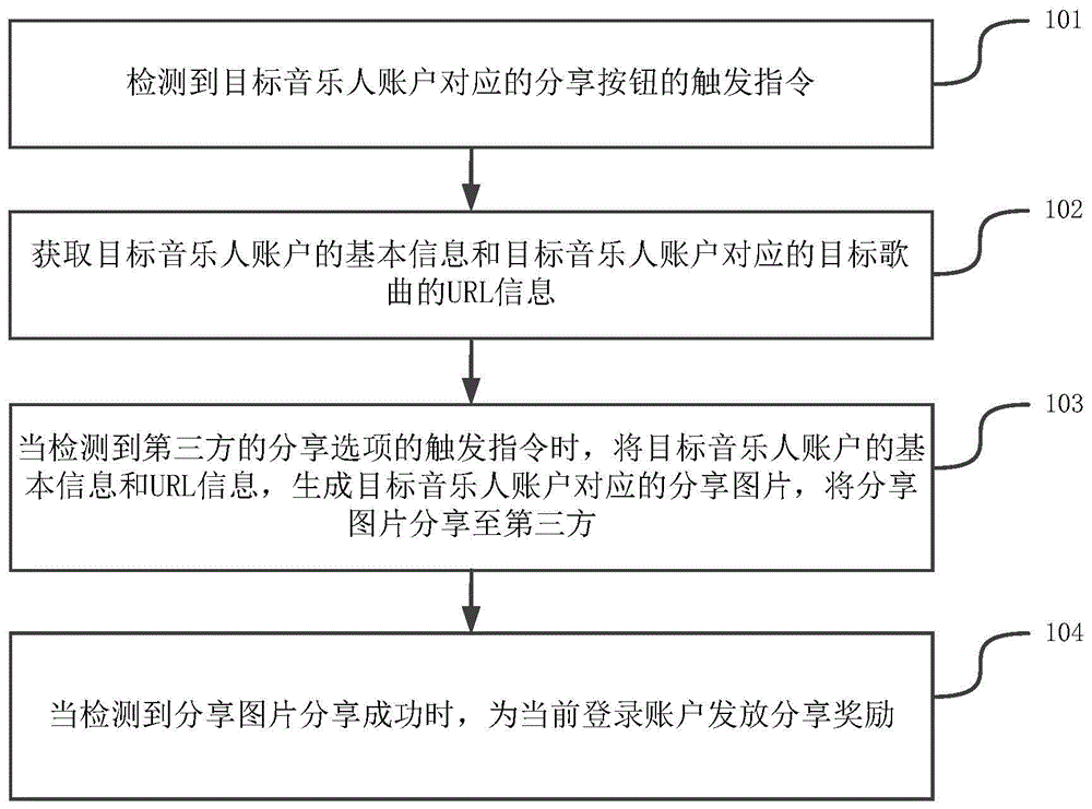 分享信息的方法和装置与流程