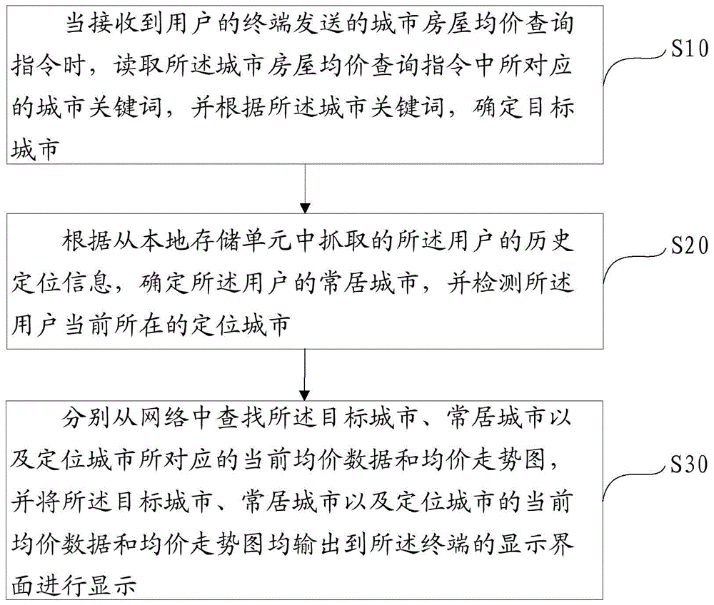 城市房屋均价的查询方法、装置、设备及可读存储介质与流程