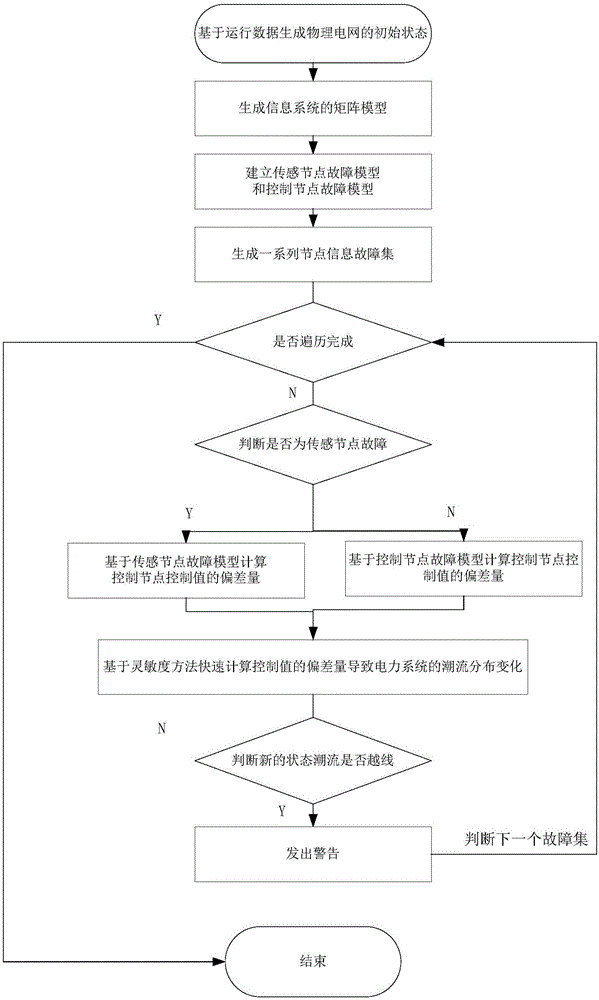 一种电力系统信息故障扫描的分析方法与流程