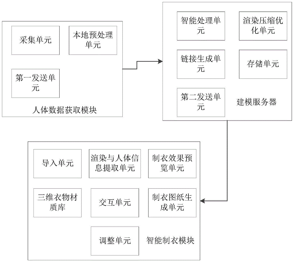 基于三维人体建模的智能制衣系统及方法与流程