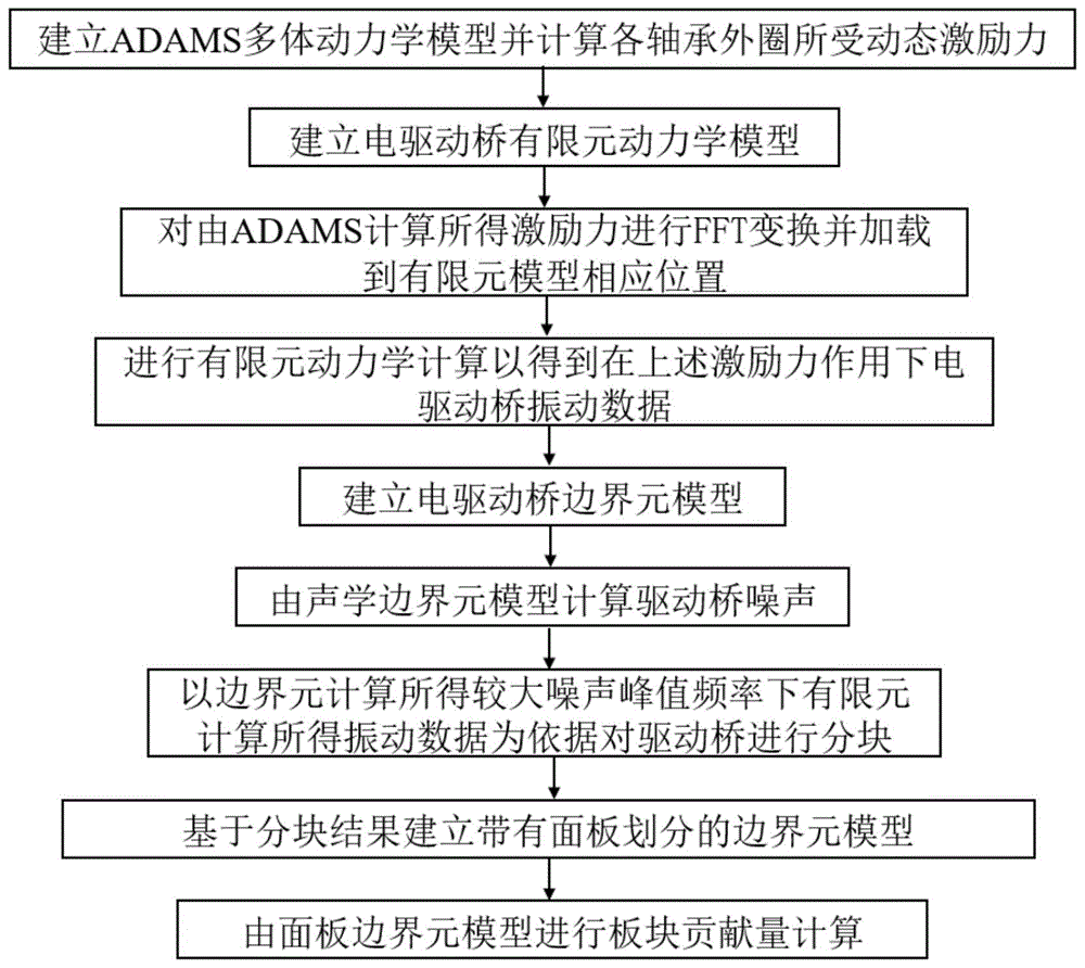 新能源汽车电驱动桥振动噪声的主要贡献结构预测方法与流程