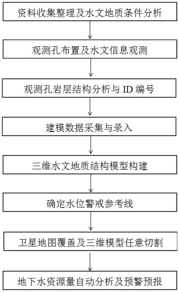 地下水资源三维可视化动态监测结构模型的构建方法与流程