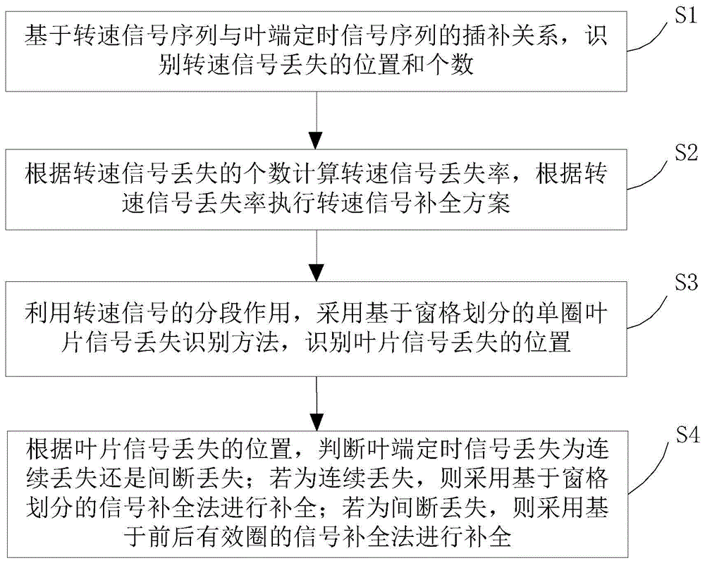 一种叶端定时信号丢失的识别补全方法与流程