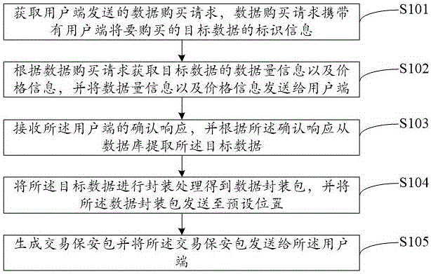 大数据交易管理方法、装置、存储介质及服务器与流程