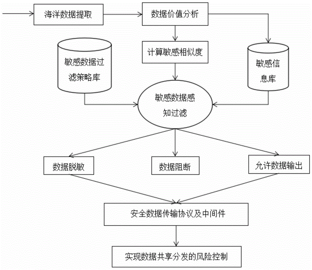 海洋大数据共享分发风险控制模型及方法与流程