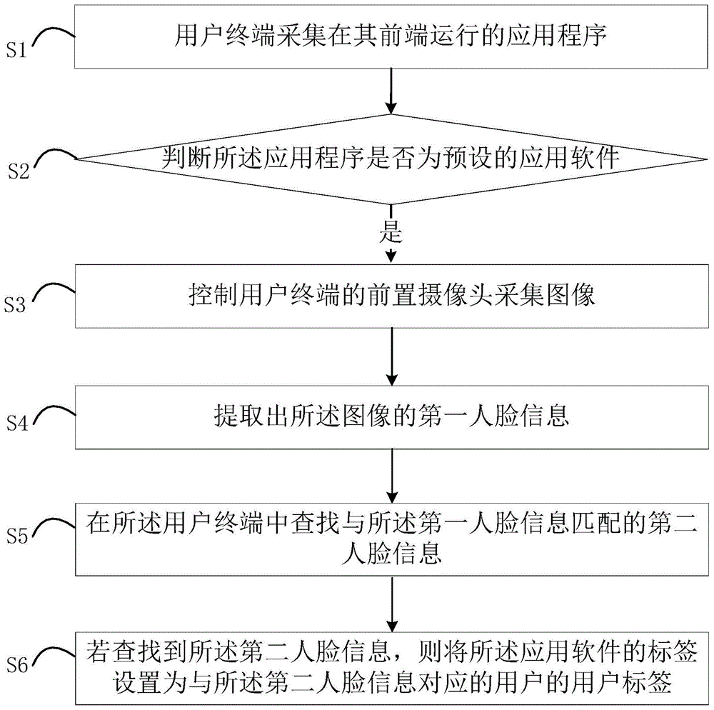 基于人脸识别建立用户标签的方法、装置和计算机设备与流程