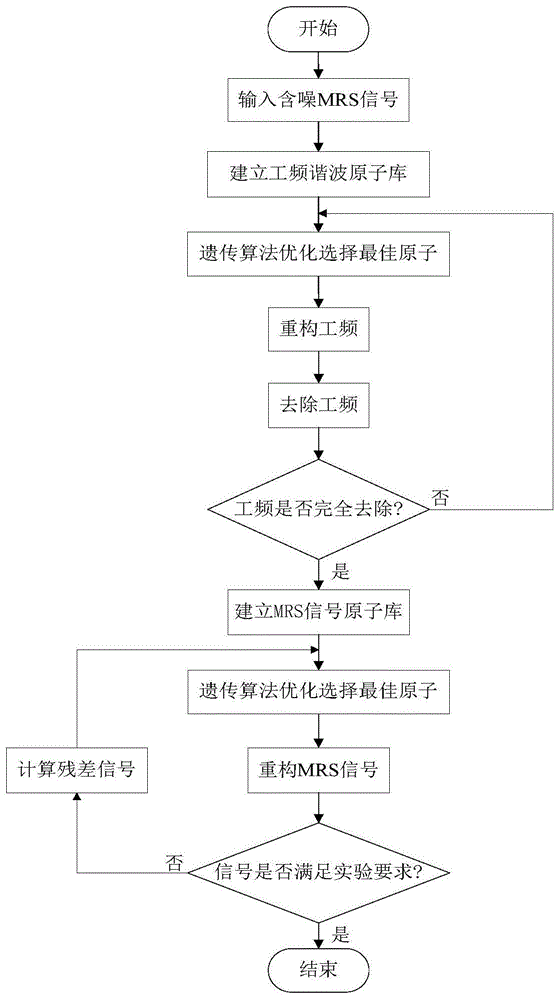 遗传算法优化匹配追踪的全波核磁共振信号噪声滤除方法与流程