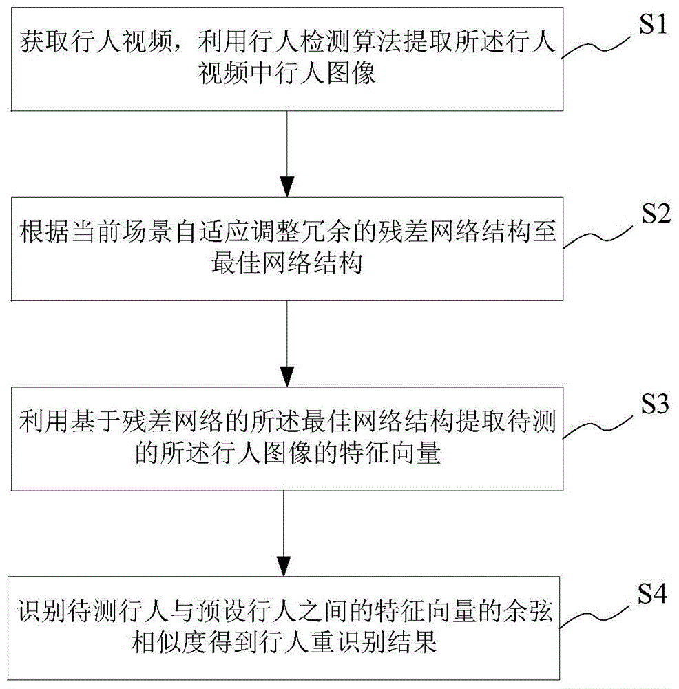 自适应网络的行人重识别方法、装置、设备及存储介质与流程