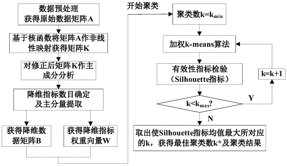 一种基于核主成分分析的日负荷曲线降维聚类方法与流程