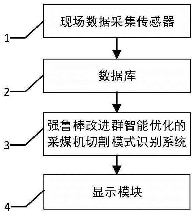 强鲁棒改进群智能优化的采煤机切割模式识别系统的制作方法