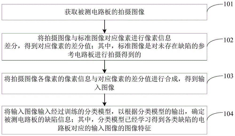 电路板的缺陷检测方法和装置与流程