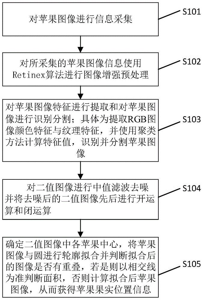 一种基于图像处理的复杂背景下苹果的识别定位方法与流程