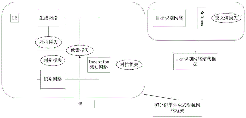 一种基于超分辨率对抗生成级联网络的SAR小样本识别方法与流程