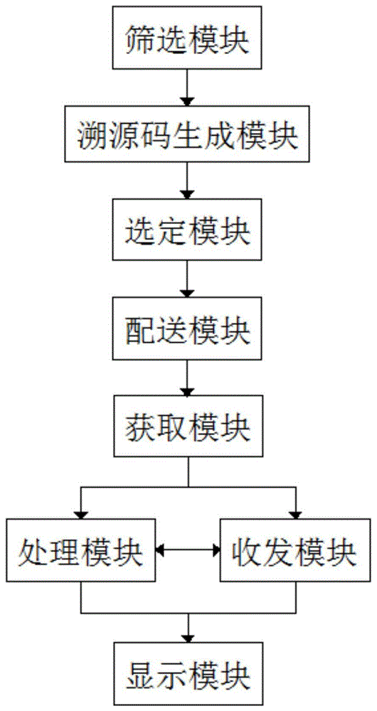 一种大数据背景下的进境动物及动物产品溯源方法及系统与流程