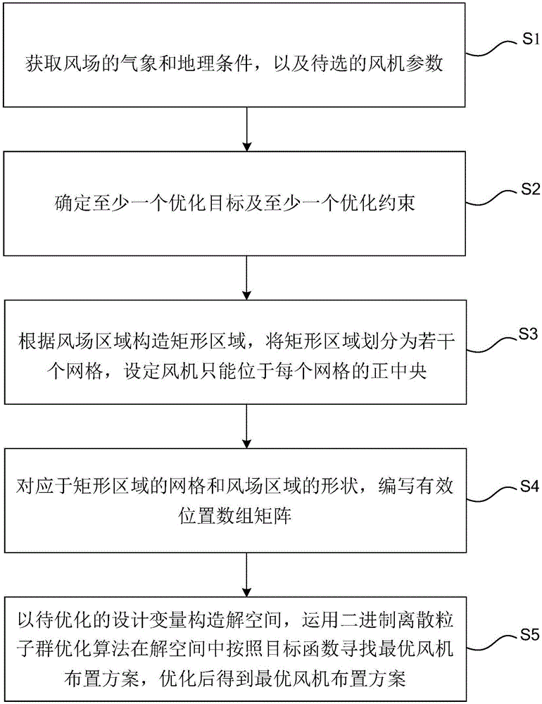 一种风场内风机的优化布置方法和系统与流程