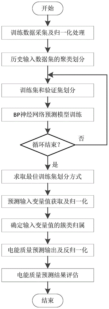 一种基于聚类及神经网络的含分布式电源配电网电能质量预测方法与流程