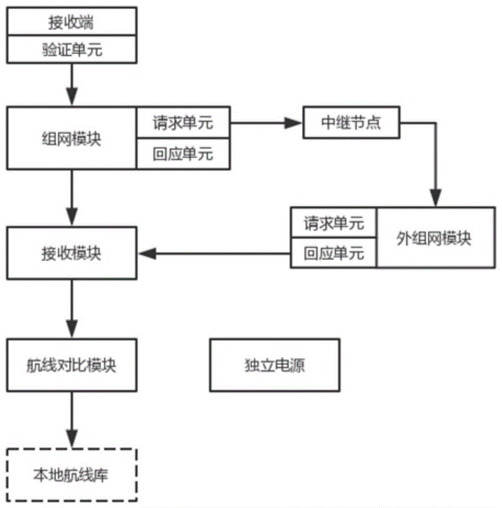 一种验证传输航线正确性的系统的制作方法