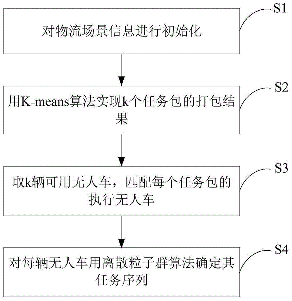 基于K-means和离散粒子群算法的无人车任务分配方法与流程