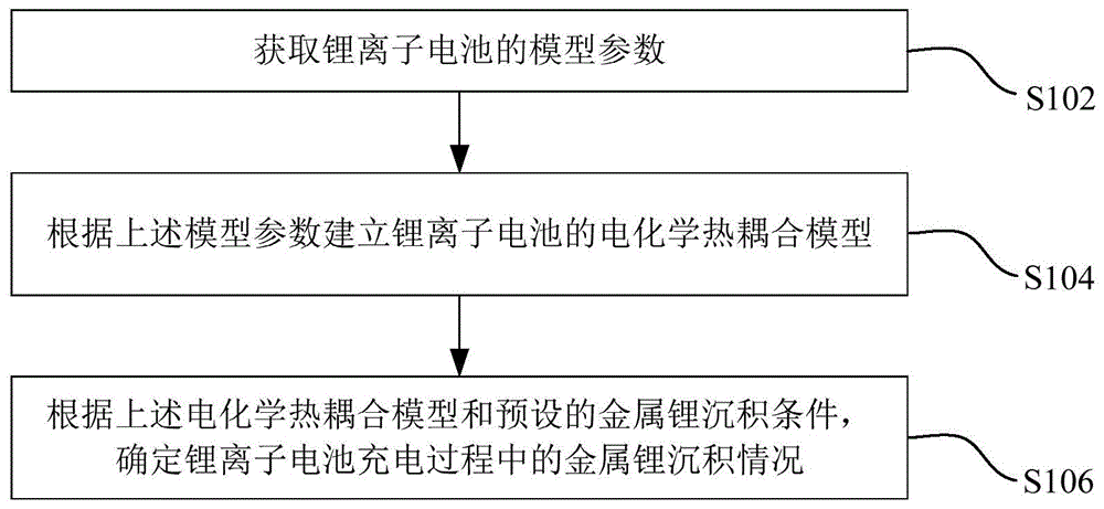 金属锂沉积的预测方法、装置及电子设备与流程