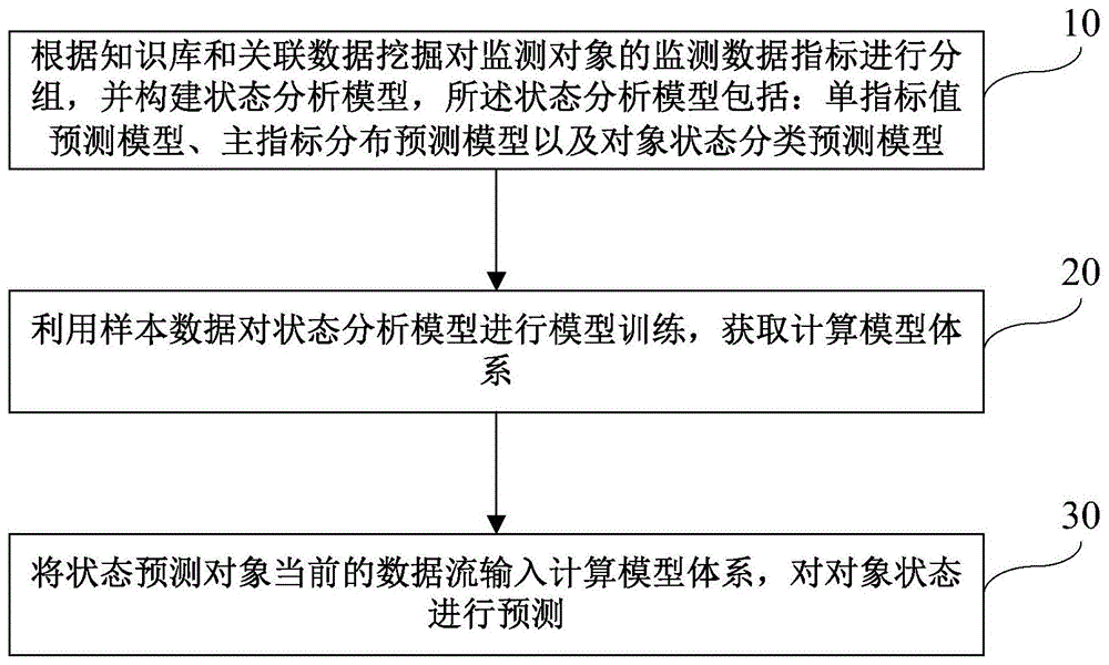 对象状态预测方法、系统、计算机设备及存储介质与流程