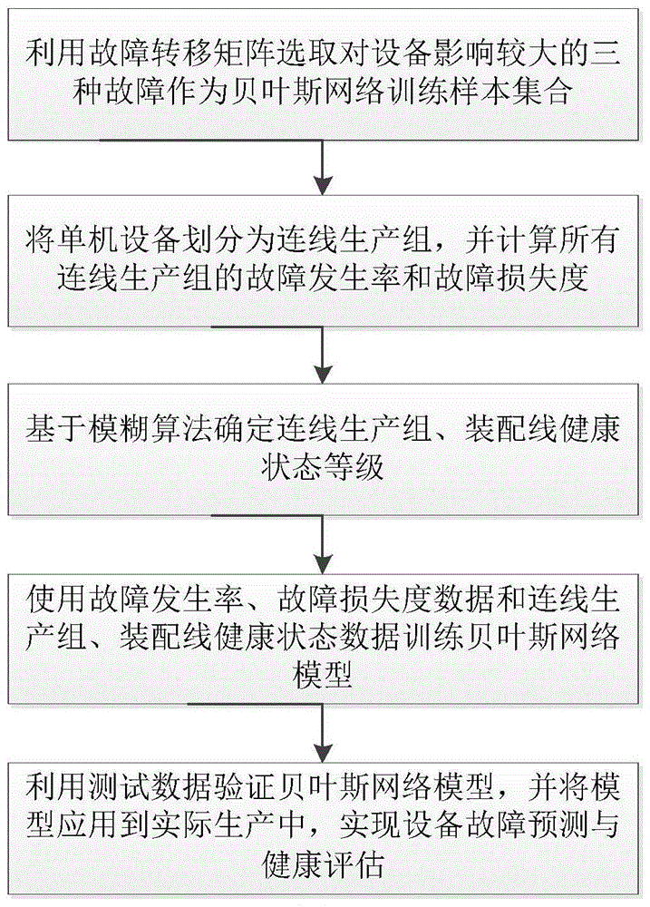 一种基于模糊贝叶斯网络的设备故障预测与健康评估方法与流程