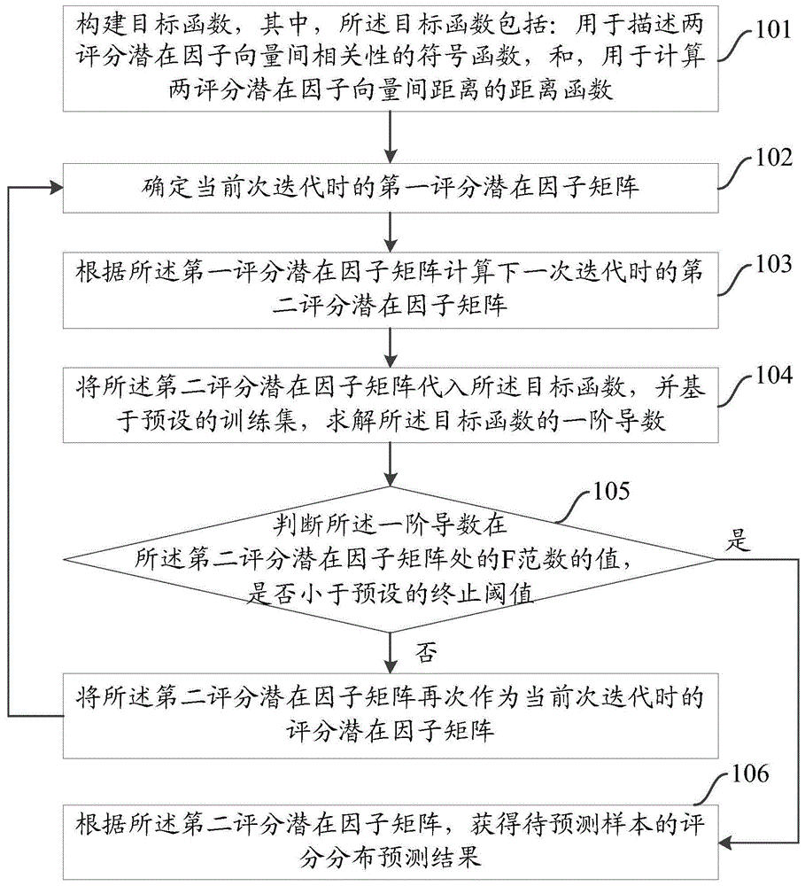 一种评分分布预测方法及装置与流程