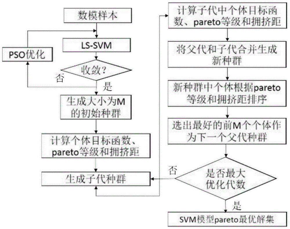 基于支持向量机代理模型的油藏注采参数多目标优化方法与流程